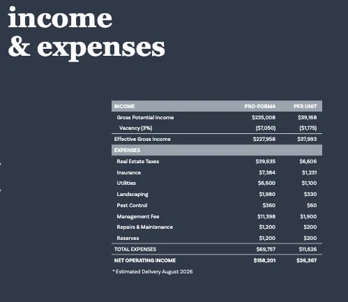 Income and expenses financial table showing gross potential income, vacancy rates, and detailed expense breakdown by category with pro forma and per unit columns