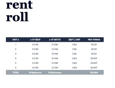 Rent roll table showing 6 units with bed/bath counts, sqft, and unit prices, totaling 10 bedrooms and 10 bathrooms
